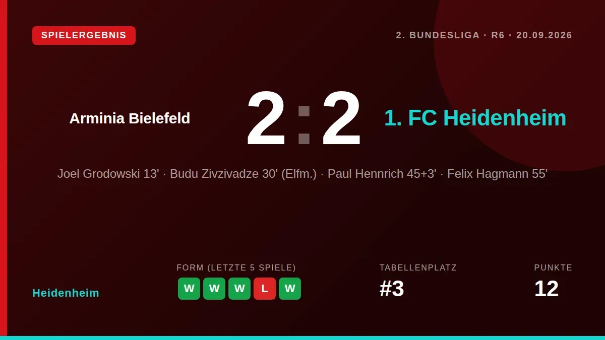 Der 1. FC Heidenheim musste sich beim 2:2 bei Arminia Bielefeld mit einem Punkt begnügen, obwohl die Mannschaft von Frank...