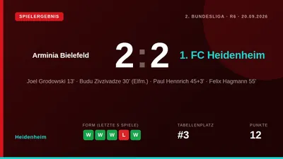 Der 1. FC Heidenheim musste sich beim 2:2 bei Arminia Bielefeld mit einem Punkt begnügen, obwohl die Mannschaft von Frank...