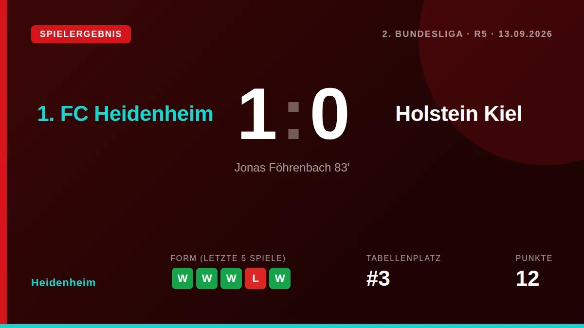 Der 1. FC Heidenheim setzte seine Siegesserie mit einem 1:0 gegen Holstein Kiel fort, wobei eine Rote Karte für den...