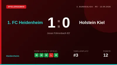 Der 1. FC Heidenheim setzte seine Siegesserie mit einem 1:0 gegen Holstein Kiel fort, wobei eine Rote Karte für den...