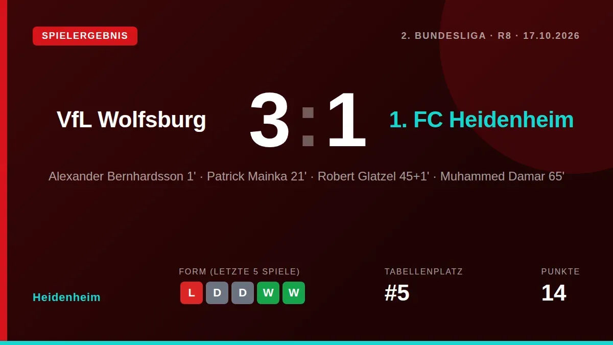 Der 1. FC Heidenheim verlor am Samstag beim VfL Wolfsburg mit 1:3, obwohl Patrick Mainka nach einem frühen Rückstand...