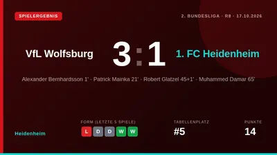 Der 1. FC Heidenheim verlor am Samstag beim VfL Wolfsburg mit 1:3, obwohl Patrick Mainka nach einem frühen Rückstand...