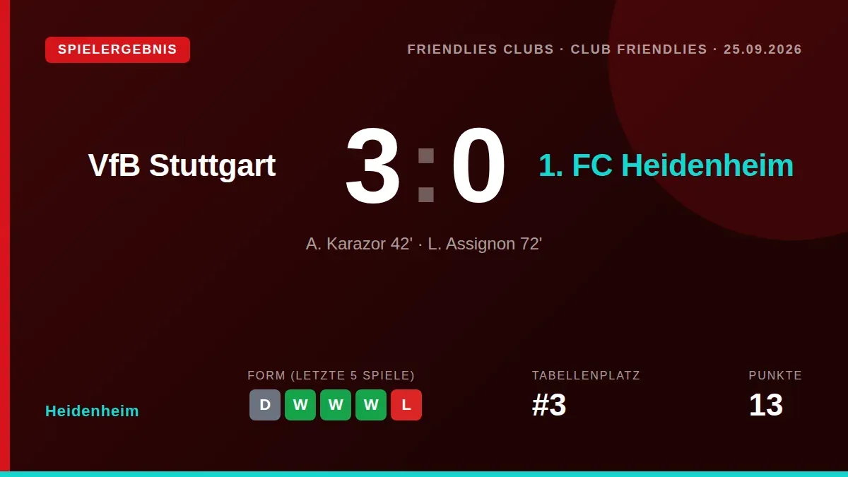 Der 1. FC Heidenheim verlor das Testspiel gegen den Bundesligisten VfB Stuttgart am 25