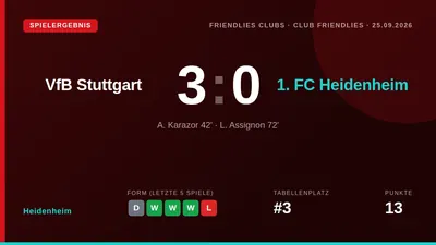 Der 1. FC Heidenheim verlor das Testspiel gegen den Bundesligisten VfB Stuttgart am 25