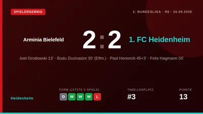 Der 1. FC Heidenheim verlor sein Auswärtsspiel bei Arminia Bielefeld mit 2:4, nachdem die Defensive in der ersten...