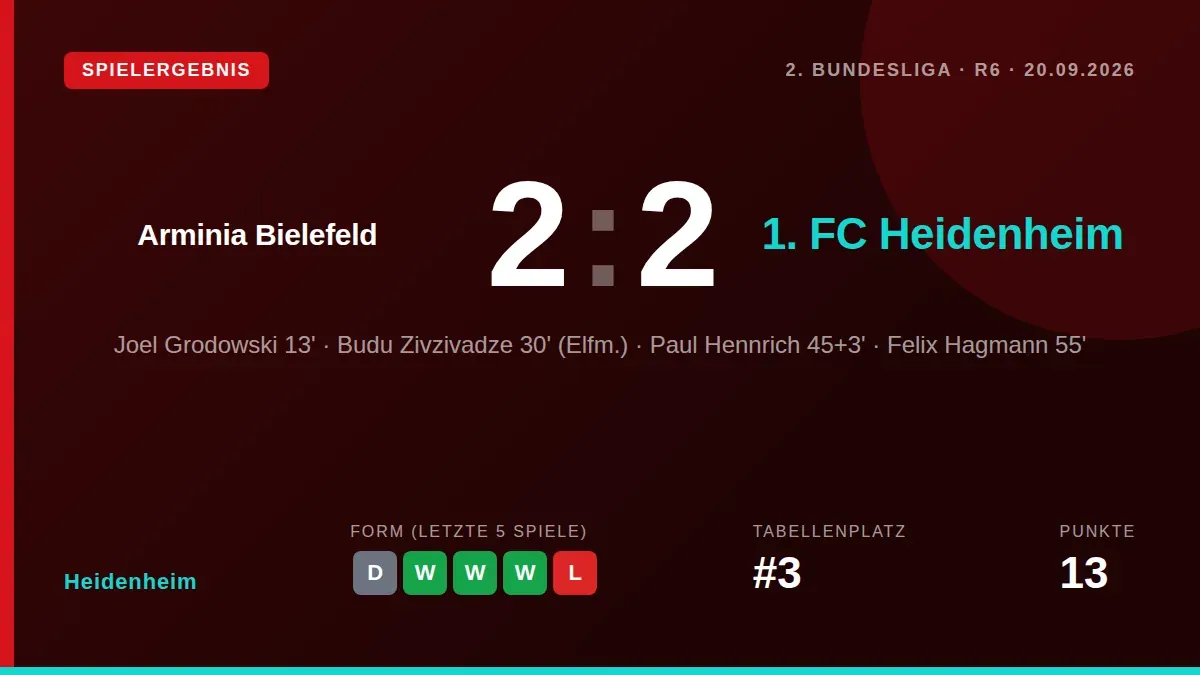 Der 1. FC Heidenheim musste sich am Samstag mit einem 2:2 bei Arminia Bielefeld begnügen, nachdem eine klare...