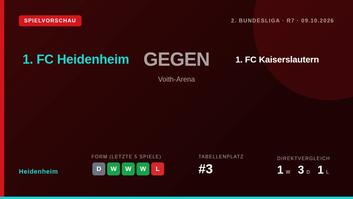 Der 1. FC Heidenheim, aktuell Dritter der 2