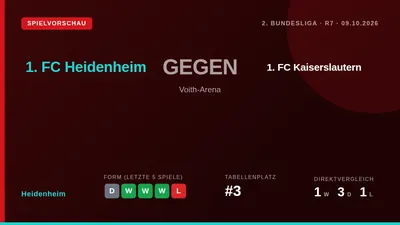 Der 1. FC Heidenheim, aktuell Dritter der 2
