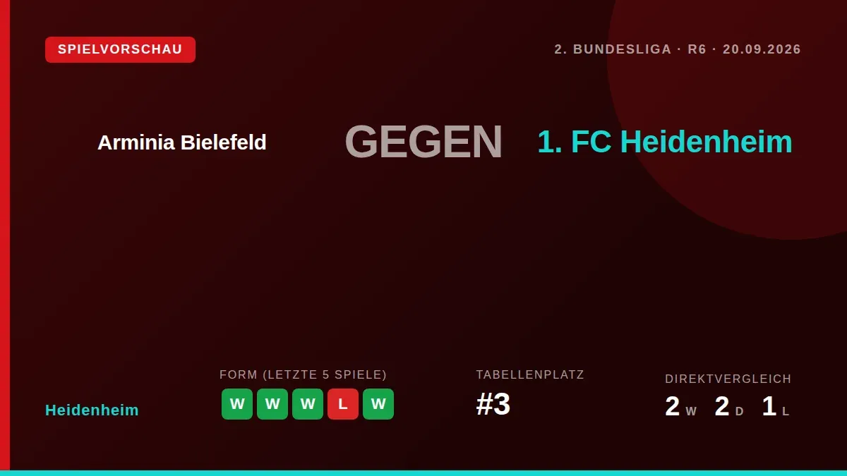 Der 1. FC Heidenheim reist mit drei Siegen in Serie und dem dritten Tabellenplatz zum 2