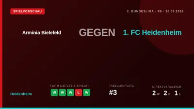Der 1. FC Heidenheim reist mit drei Siegen in Serie und dem dritten Tabellenplatz zum 2