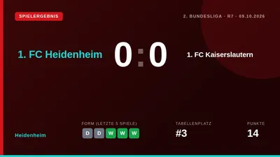 Der 1. FC Heidenheim sicherte sich am siebten Spieltag ein 0:0 gegen den 1